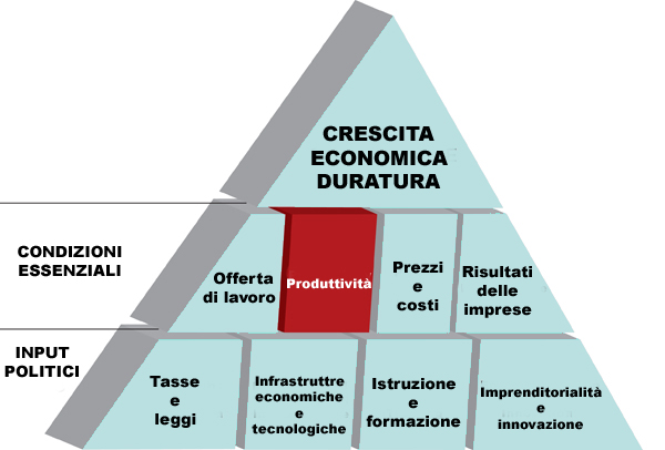 Produttività